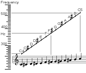 frequency vs sound name